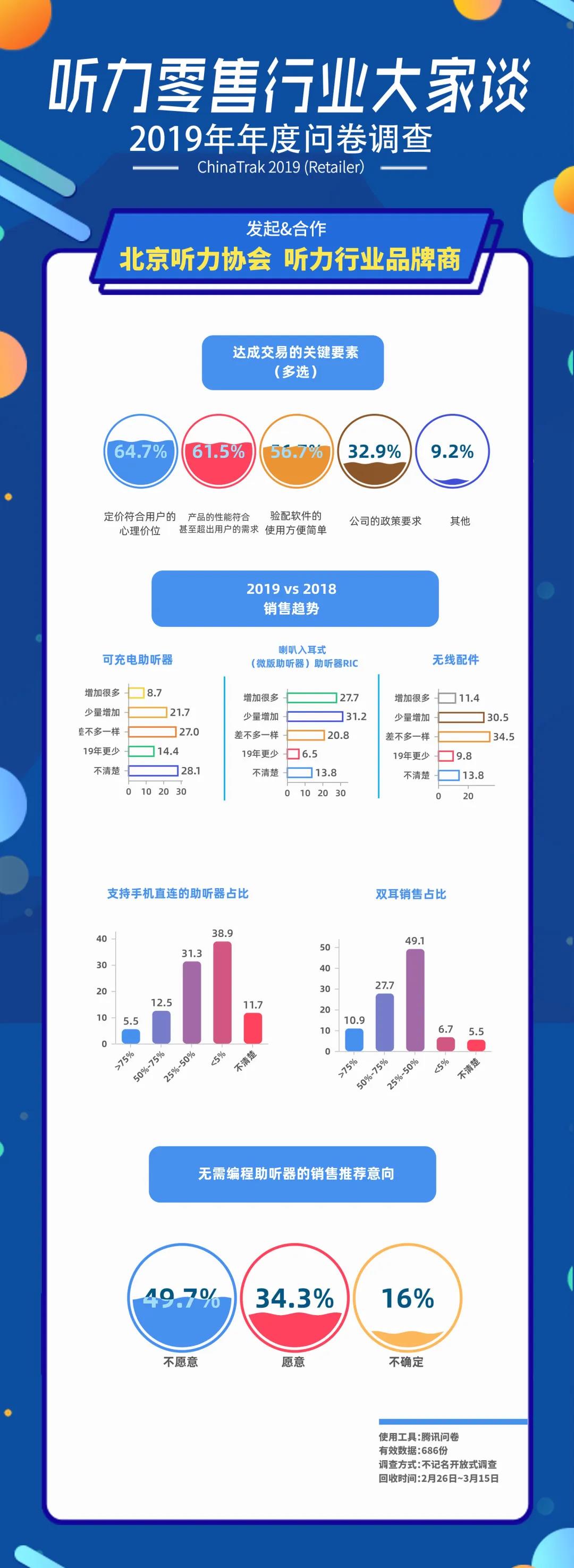 2019年听力零售行业总结报告