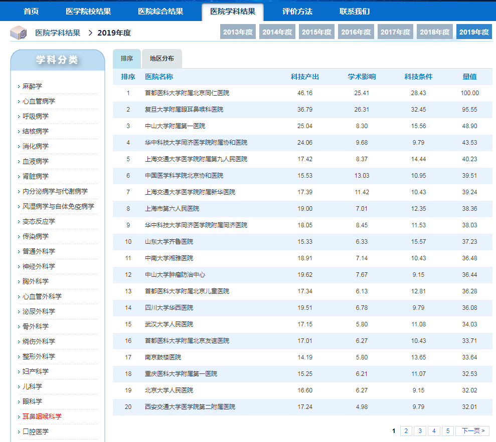 2019中国医院科技量值